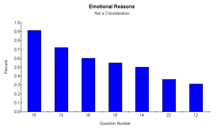 Graph of Emotional Reasons-Not a Consideration