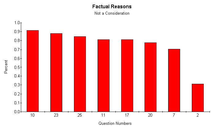 Graph of Factual Reasons - Not a Consideration