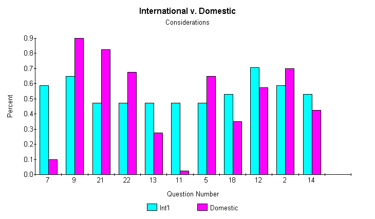 Graph of Reasons Given by Those Who Adopted Internationally vs. Domestically