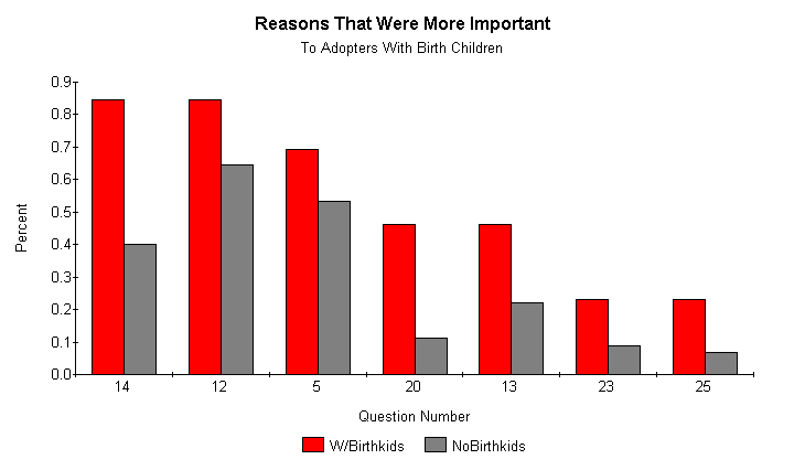 Graph of Reasons Given for Adopting That Were More Important to Those With Birth Children