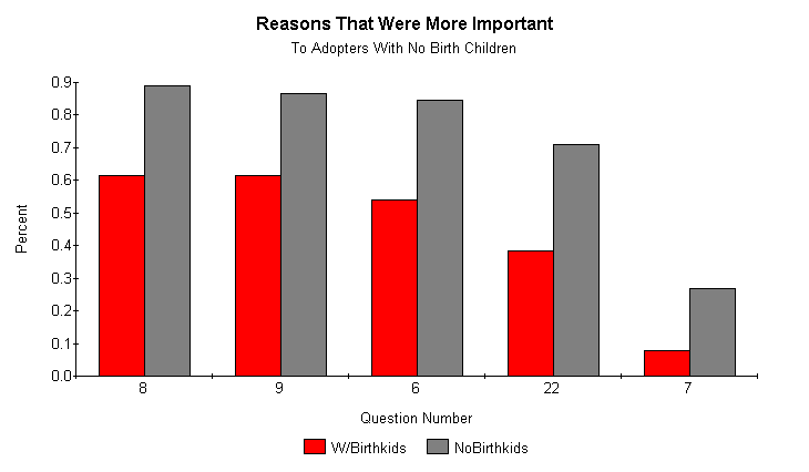 Graph of Reasons That Were More Important to Those Without Birth Children