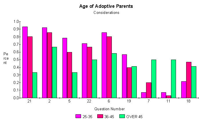 Graph of Reasons to Adopt Given by Older Adopters vs Younger Adopters