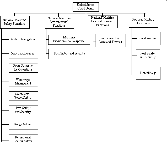 Coast Guard Mission Areas and Functions