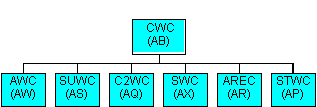 Composite Warefare Commander