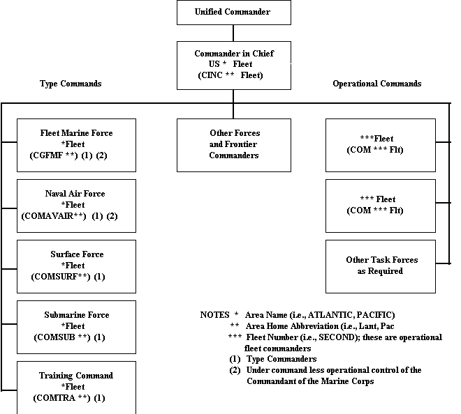 Fleet Organization