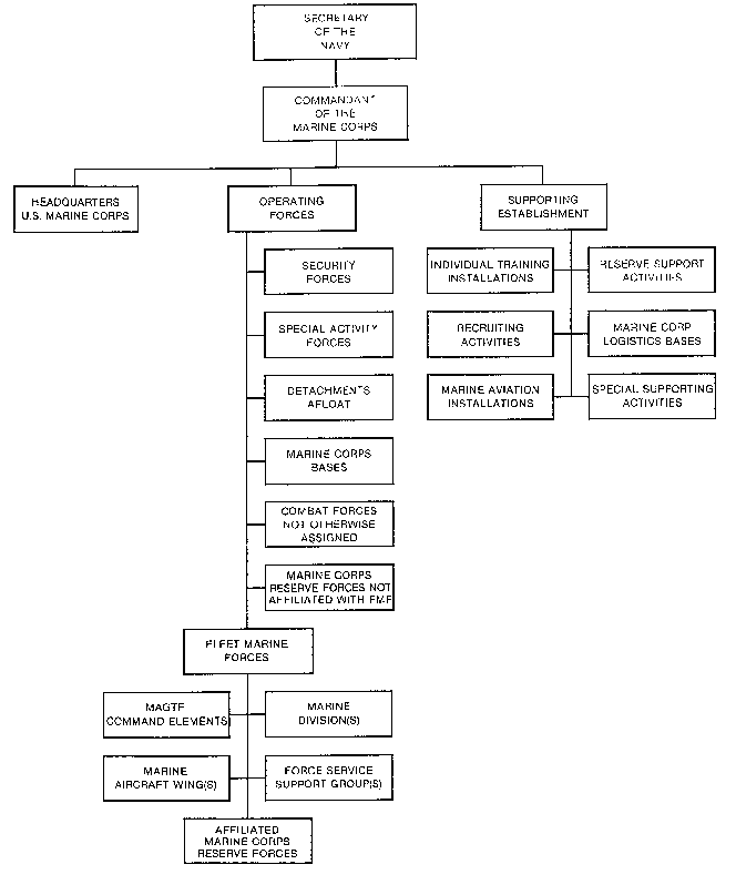 Org Chart for Marines