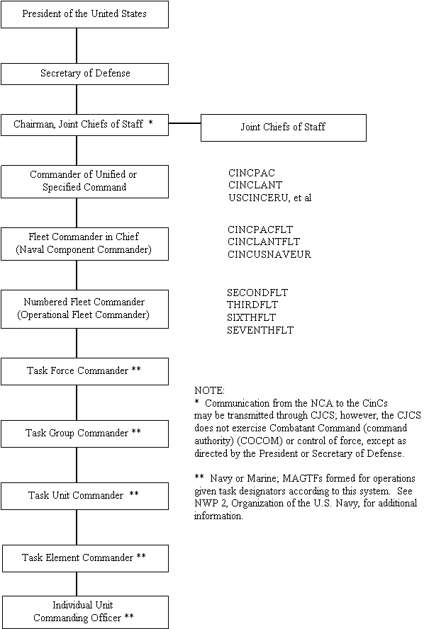 Organization of the Operating Forces