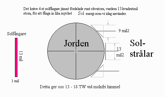 Solfngare jorden runt