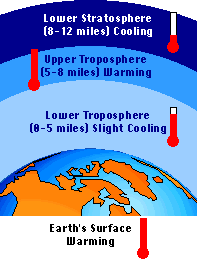 shows that temperature change varies through the layers -- 
      warming on the surface, slight cooling in lower Troposphere, warming 
      in upper Troposphere, and cooling in lower Stratosphere