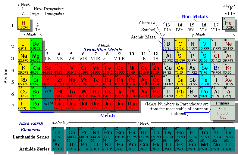 Periodic Table