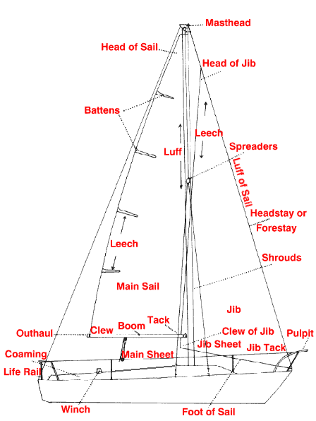 Sailboat terminology