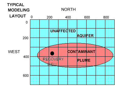 MODELING LAYOUT