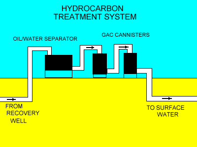 HYDROCARBON TREATMENT SYSTEM