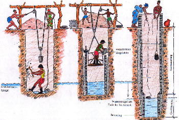 Links: Ausmauern des Brunnens. Rechts: Wasserschpfen