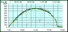 diagramm