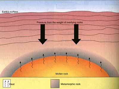 Metamorphic rocks formation