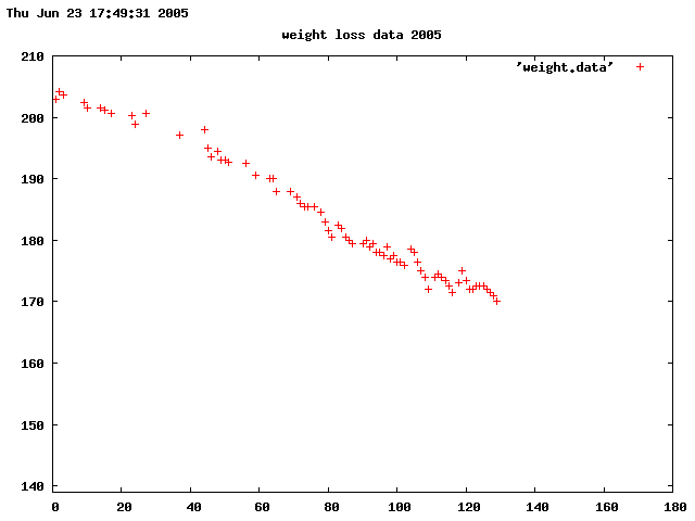 My weight loss chart.