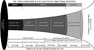 Adi Da Diagram of Consciousness Reality