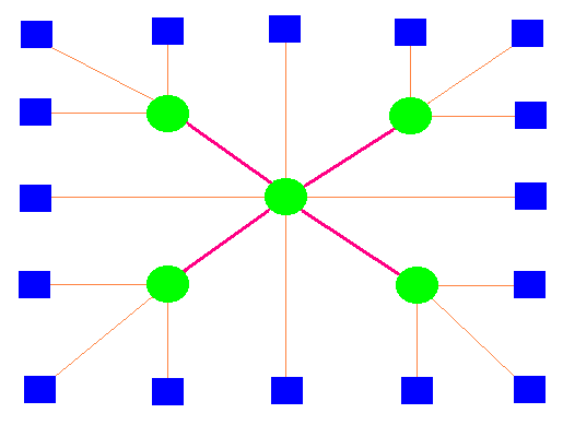 Network Connection