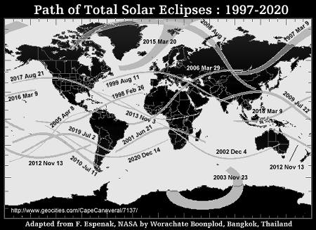 Eclipses