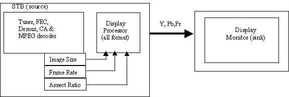 System block diagram for DTV set-top-box and display