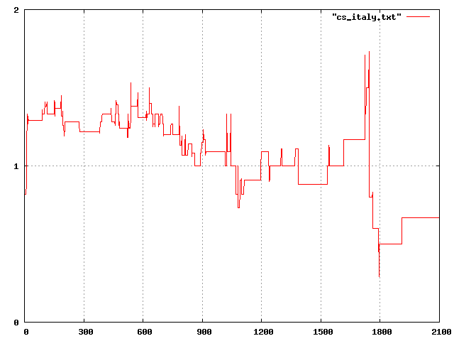 Graph of player draw on cs_italy.