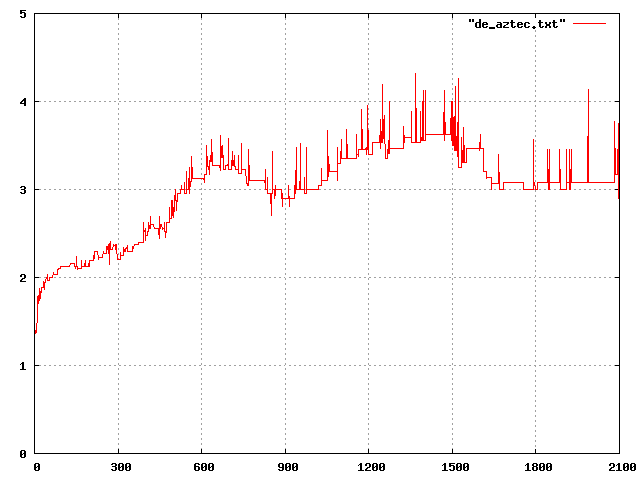 Graph of player draw on de_aztec.