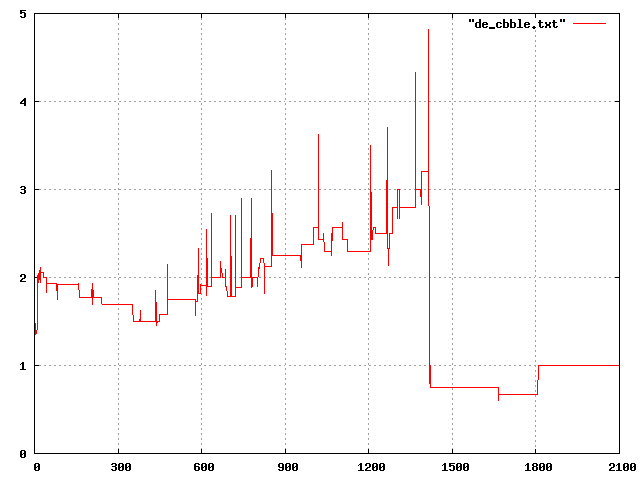 Graph of player draw on de_cbble.