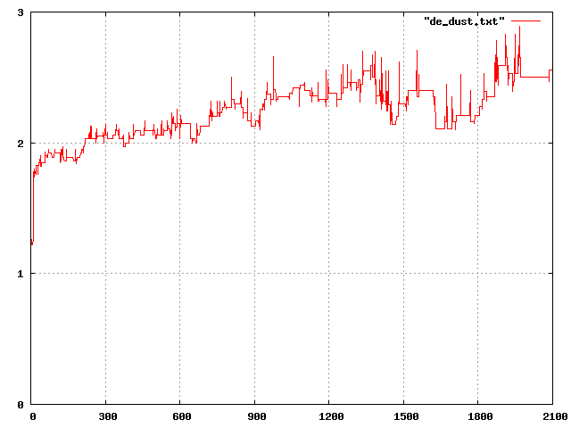 Graph of player draw on de_dust.