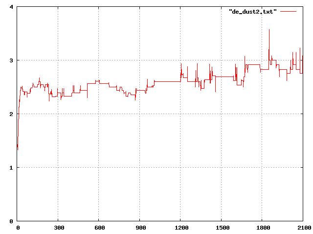 Graph of player draw on de_dust2.