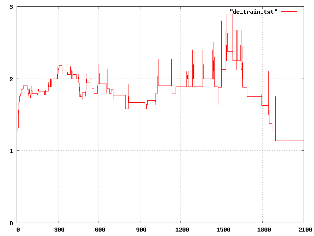 Graph of player draw on de_train.