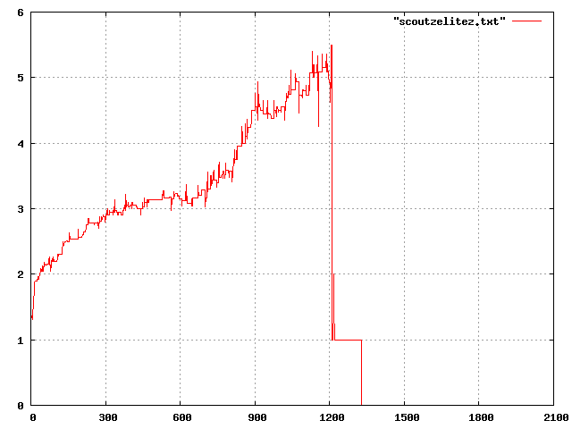 Graph of player draw on scoutzelitez.