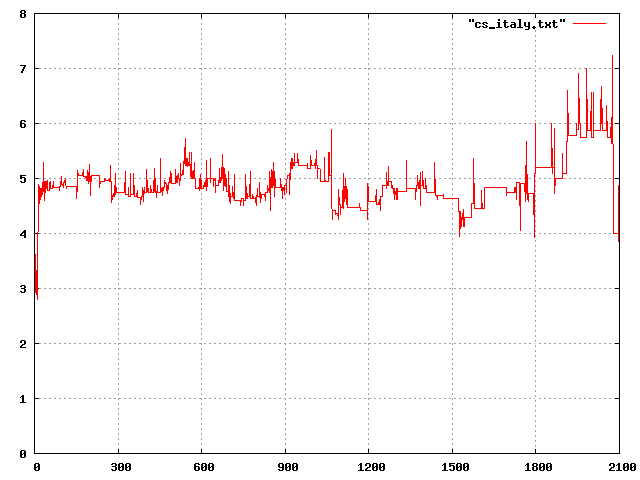 Graph of player retention on cs_italy