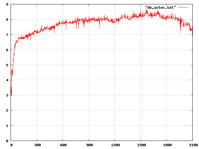 Graph of player retention on de_aztec.