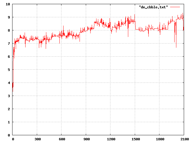 Graph of player retention on de_cbble.