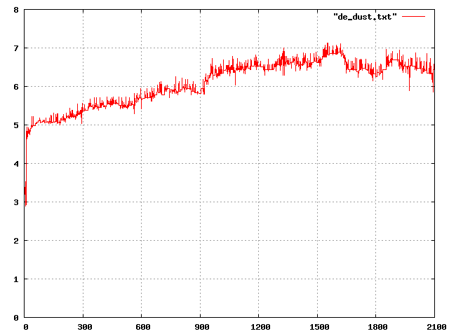 Graph of player retention on de_dust.