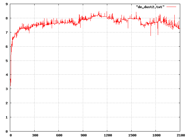 Graph of player retention on de_dust2.