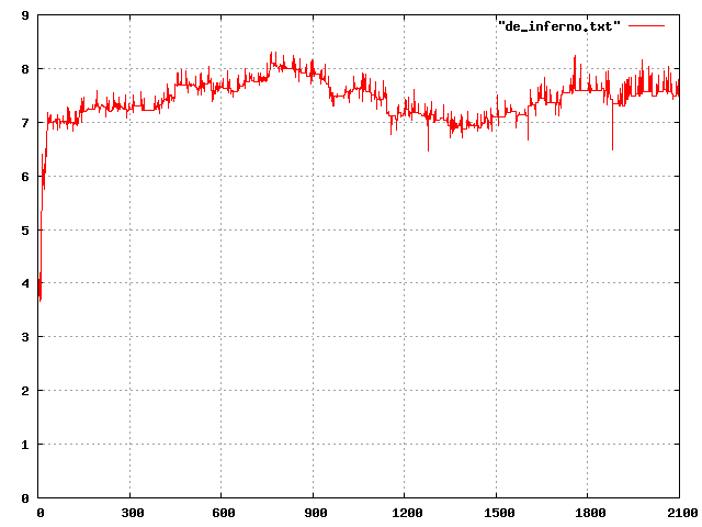 Graph of player retention on de_inferno.