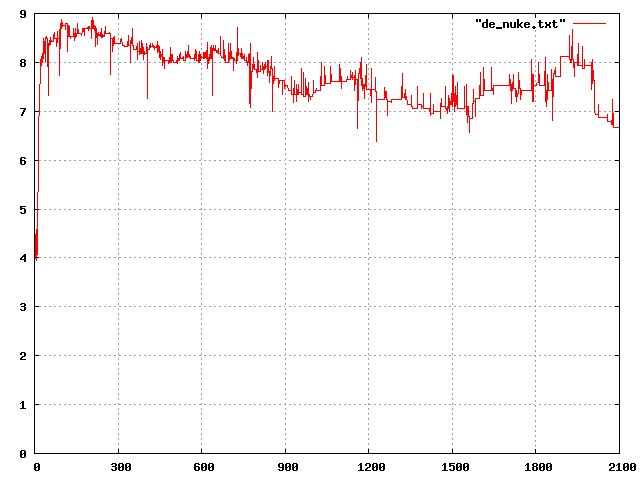 Graph of player retention on de_nuke.