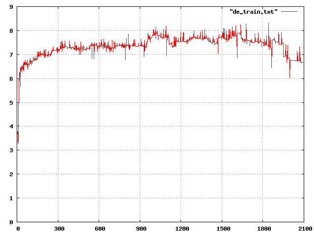 Graph of player retention on de_train.