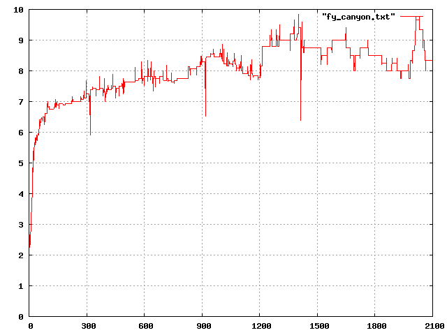 Graph of player retention on fy_canyon.