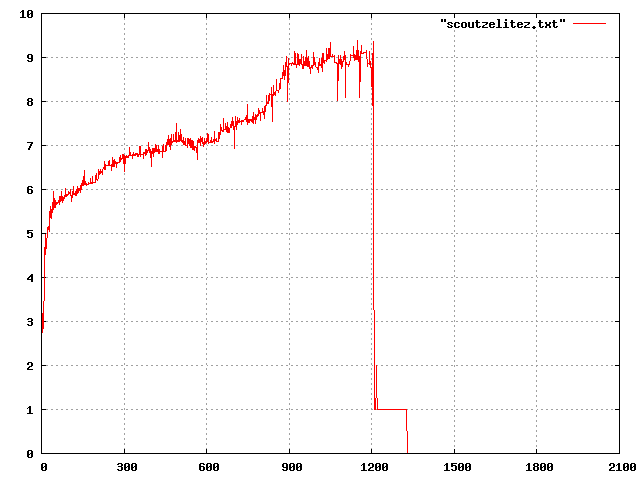 Graph of player retention on scoutzelitez.