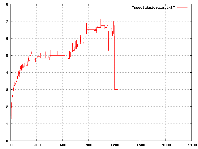 Graph of player retention on scoutzknivez_a