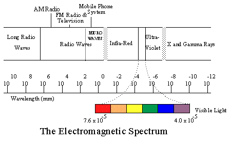 The Electromagnetic Spectrum - 4586 Bytes