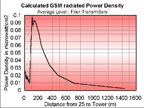 Graph of RF exposure with distance from a base station - 16652 Bytes