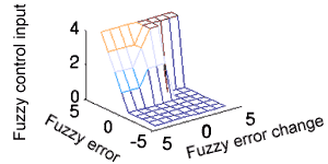 Picture 6. 3D projection of Look-up table