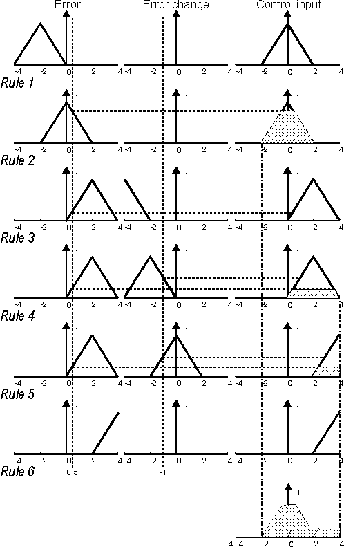 Picture 7. Fuzzy control determination - gravity method