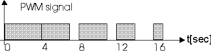 Picture 5. PWM signal