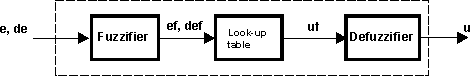 Picture 4. Fuzzy logic controller structure