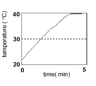 Picture 11.simulated results of the system with Look-up table